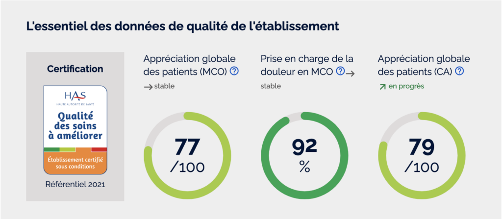 Resultats de la certification HAS 2022